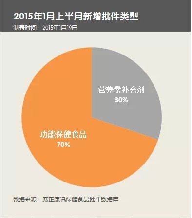 2015开年新生保健食品53个 未见新组方亮点