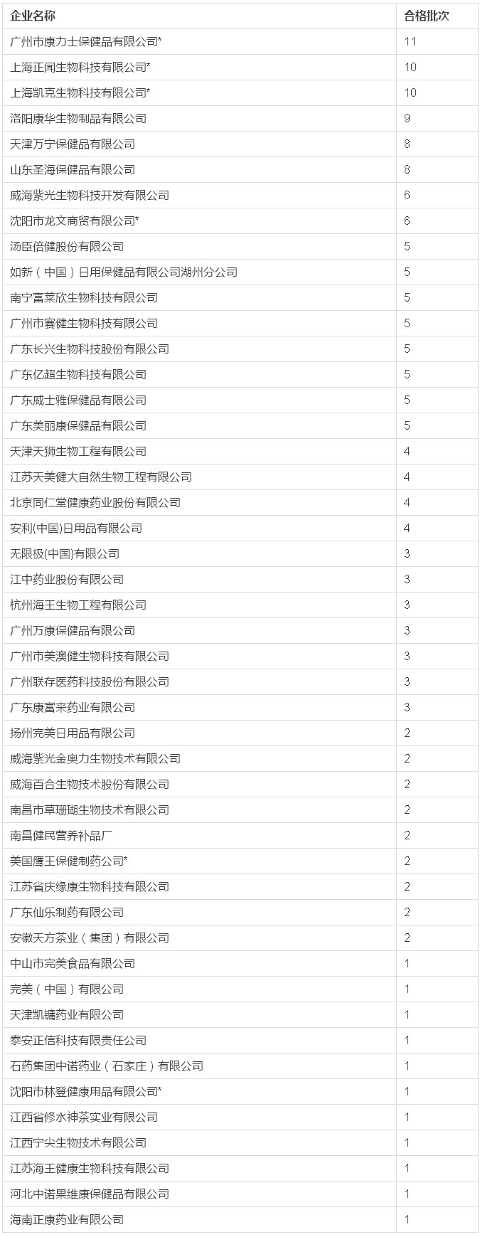 CFDA抽检176批次保健食品 加大进口产品抽查